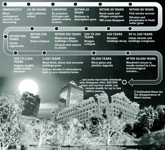 A timeline of the traces of civilization vanishing, after humans abruptly disappear<br />
<br...